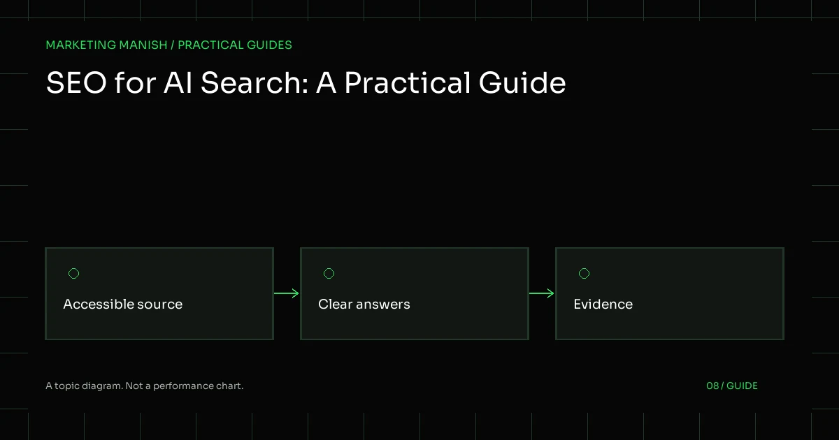 Diagram connecting Accessible source, Clear answers, Evidence for SEO for AI Search: A Practical Guide.
