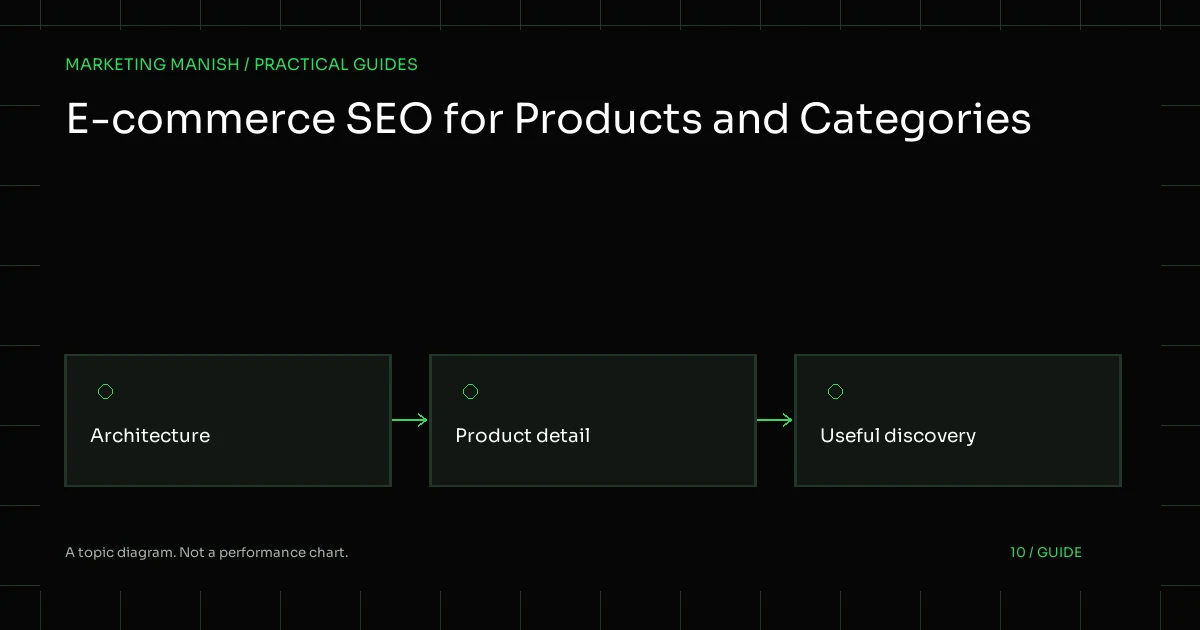 Diagram connecting Architecture, Product detail, Useful discovery for E-commerce SEO for Products and Categories.